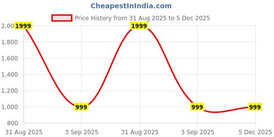 myntra.com 513 Men Ribbed Pullover 513 Price History Graph from 31 Aug 2025 to 5 Dec 2025