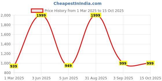 myntra.com 513 Men Ribbed Pullover 513 Price History Graph from 1 Mar 2025 to 15 Oct 2025