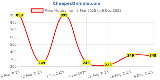 myntra.com 513 Men Rose Pink Beanie 513 Price History Graph from 3 Mar 2025 to 5 Dec 2025