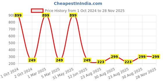 myntra.com 513 Men Rust & Beige Knitted Beanie 513 Price History Graph from 1 Oct 2024 to 27 Nov 2025