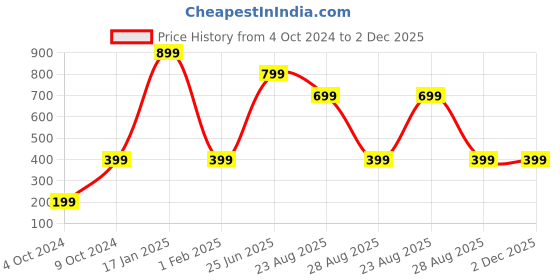 myntra.com 513 Men Self Design Acrylic Beanie 513 Price History Graph from 4 Oct 2024 to 2 Dec 2025