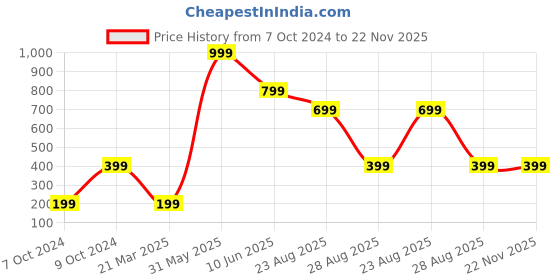 myntra.com 513 Men Self Design Acrylic Beanie 513 Price History Graph from 7 Oct 2024 to 22 Nov 2025