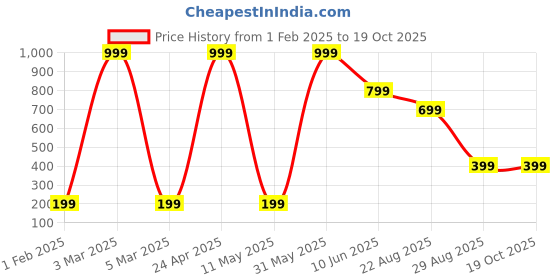 myntra.com 513 Men Self Design Acrylic Beanie 513 Price History Graph from 1 Feb 2025 to 18 Oct 2025