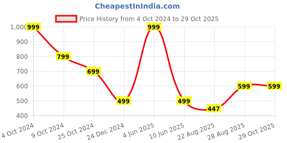 myntra.com 513 Men Self Design Acrylic Mufflers 513 Price History Graph from 4 Oct 2024 to 28 Oct 2025