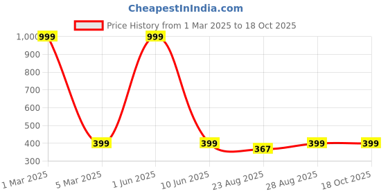 myntra.com 513 Men Self Design Convertible Acrylic Beanie 513 Price History Graph from 1 Mar 2025 to 18 Oct 2025