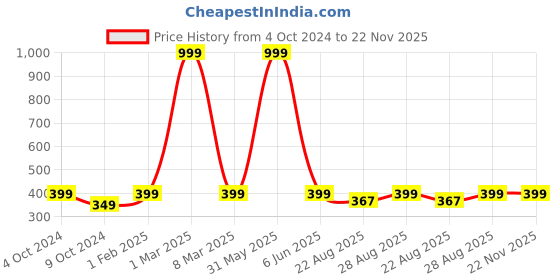myntra.com 513 Men Solid Beanie 513 Price History Graph from 4 Oct 2024 to 22 Nov 2025