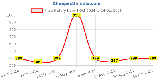 myntra.com 513 Men Solid Beanie 513 Price History Graph from 4 Oct 2024 to 14 Oct 2025