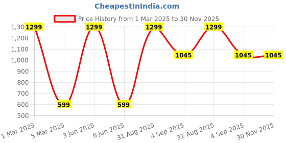 myntra.com 513 Men Solid Mufflers 513 Price History Graph from 1 Mar 2025 to 30 Nov 2025