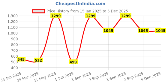 myntra.com 513 Men Solid Mufflers 513 Price History Graph from 15 Jan 2025 to 5 Dec 2025
