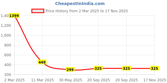 myntra.com 513 Men White T-shirt 513 Price History Graph from 2 Mar 2025 to 17 Nov 2025