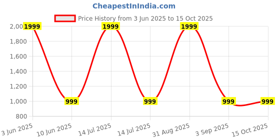 myntra.com 513 Mock Collar Acrylic Pullover Sweater 513 Price History Graph from 3 Jun 2025 to 14 Oct 2025
