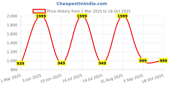 myntra.com 513 Mock Collar Acrylic Pullover Sweater 513 Price History Graph from 1 Mar 2025 to 18 Oct 2025