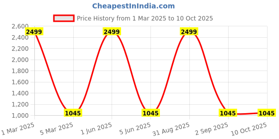 myntra.com 513 Open Front Kimono Shrug 513 Price History Graph from 1 Mar 2025 to 10 Oct 2025