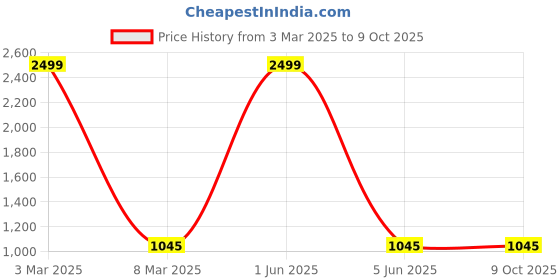 myntra.com 513 Open Front Kimono Shrug 513 Price History Graph from 3 Mar 2025 to 9 Oct 2025