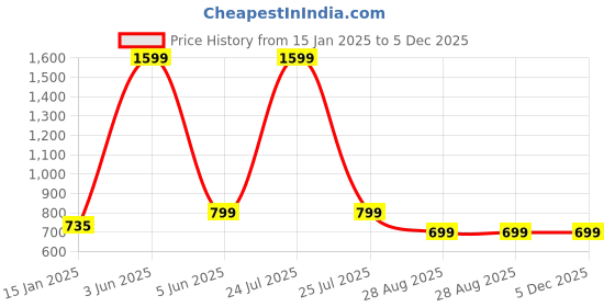 myntra.com 513 Self Design Acrylic Lightweight Muffler 513 Price History Graph from 15 Jan 2025 to 5 Dec 2025