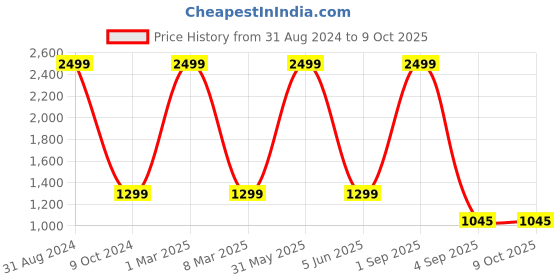 myntra.com 513 Self Design Acrylic Open Front Kimono Shrug 513 Price History Graph from 31 Aug 2024 to 9 Oct 2025