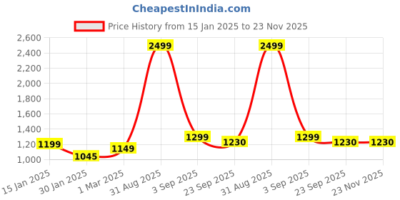 myntra.com 513 Self Design Acrylic Poncho 513 Price History Graph from 15 Jan 2025 to 23 Nov 2025
