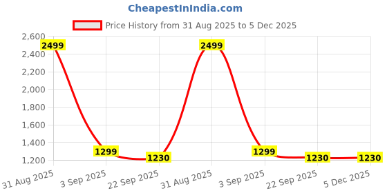 myntra.com 513 Self Design Acrylic Poncho 513 Price History Graph from 31 Aug 2025 to 4 Dec 2025
