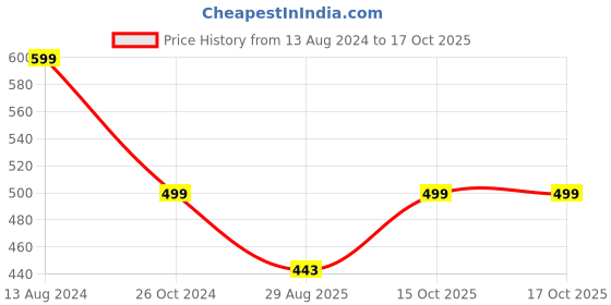 myntra.com 513 Self Design Triangular Tie Up Acrylic Scarf 513 Price History Graph from 13 Aug 2024 to 16 Oct 2025