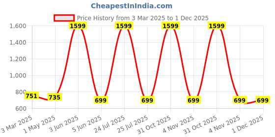 myntra.com 513 Self Designed Acrylic Lightweight Muffler 513 Price History Graph from 3 Mar 2025 to 30 Nov 2025