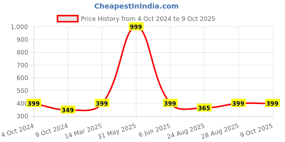 myntra.com 513 Solid Fleece Reversible Beanie With Neck Warmer & With Face Mask Headband 513 Price History Graph from 4 Oct 2024 to 8 Oct 2025