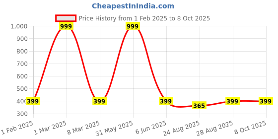 myntra.com 513 Solid Fleece Reversible Beanie With Neck Warmer & With Face Mask Headband 513 Price History Graph from 1 Feb 2025 to 8 Oct 2025