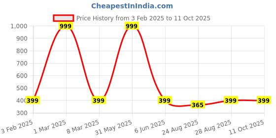 myntra.com 513 Solid Fleece Reversible Beanie With Neck Warmer & With Face Mask Headband 513 Price History Graph from 3 Feb 2025 to 10 Oct 2025