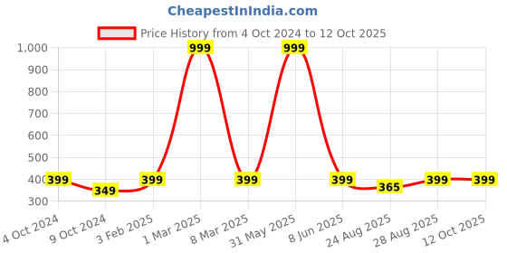 myntra.com 513 Solid Fleece Reversible Beanie With Neck Warmer & With Face Mask Headband 513 Price History Graph from 4 Oct 2024 to 12 Oct 2025