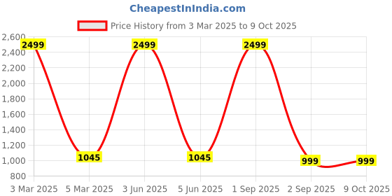 myntra.com 513 Striped Open Front Kimono Shrug 513 Price History Graph from 3 Mar 2025 to 8 Oct 2025