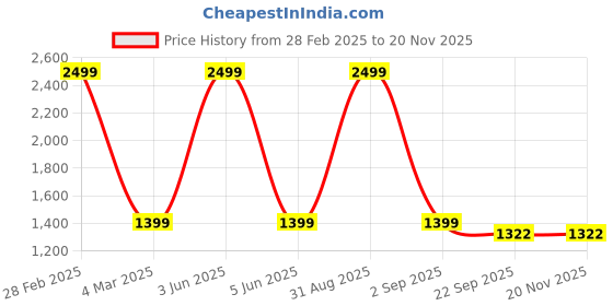 myntra.com 513 Women Beige Open Front Asymmetric Shrug 513 Price History Graph from 28 Feb 2025 to 18 Nov 2025
