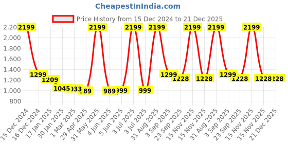 myntra.com 513 Women Black & Grey Woven-Design Kimono Shrug 513 Price History Graph from 15 Dec 2024 to 21 Dec 2025