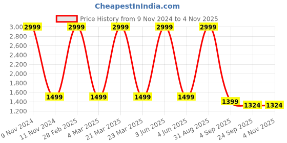 myntra.com 513 Women Brown Cardigan Sweater 513 Price History Graph from 9 Nov 2024 to 4 Nov 2025