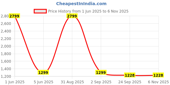 myntra.com 513 Women Charcoal Tasselled Longline Knitted Kimono Shrug 513 Price History Graph from 1 Jun 2025 to 2 Nov 2025