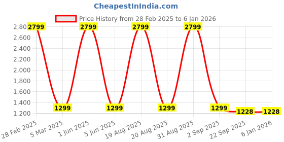 myntra.com 513 Women Green Kimono Knitted Shrug 513 Price History Graph from 28 Feb 2025 to 4 Jan 2026