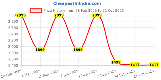 myntra.com 513 Women Green Solid Pullover 513 Price History Graph from 28 Feb 2025 to 20 Oct 2025