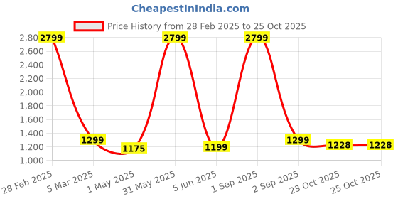 myntra.com 513 Women Mustard Longline Shrug 513 Price History Graph from 28 Feb 2025 to 25 Oct 2025