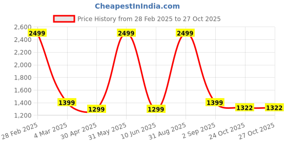 myntra.com 513 Women Pink Solid Shrug 513 Price History Graph from 28 Feb 2025 to 26 Oct 2025
