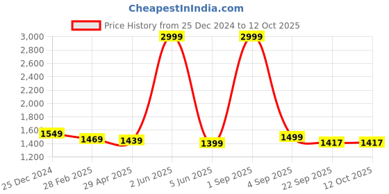 myntra.com 513 Women Self Design Open Knit Front-Open Acrylic Sweater 513 Price History Graph from 25 Dec 2024 to 11 Oct 2025