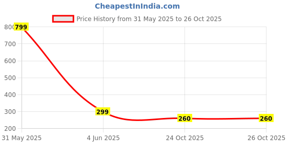 myntra.com 513 Women White Solid Gloves 513 Price History Graph from 31 May 2025 to 24 Oct 2025