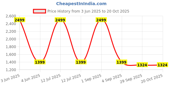 myntra.com 513 Women Woollen Crop Poncho 513 Price History Graph from 3 Jun 2025 to 20 Oct 2025