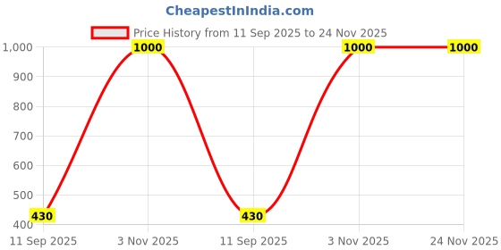 myntra.com go hooked 6 Inch Victor Pot for Plants with Saucer Tray go hooked Price History Graph from 11 Sep 2025 to 24 Nov 2025