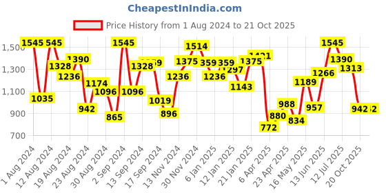 myntra.com 612 Ivy League Girls Green Solid Drop-Waist Dress 612 ivy league Price History Graph from 1 Aug 2024 to 20 Oct 2025