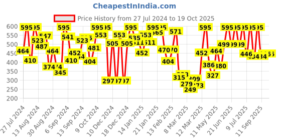 myntra.com 612 league Boys Red Printed T-shirt 612 league Price History Graph from 27 Jul 2024 to 19 Oct 2025