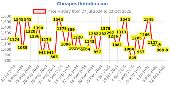 myntra.com 612 league Girls Green Printed Fit and Flare Dress 612 league Price History Graph from 27 Jul 2024 to 20 Oct 2025