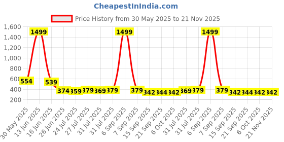 myntra.com 69 FASHION STREET Bishop Sleeves Self Design Net Top 69 fashion street Price History Graph from 30 May 2025 to 21 Nov 2025