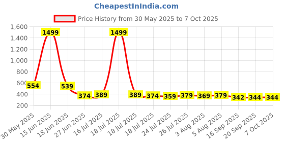 myntra.com 69 FASHION STREET Bishop Sleeves Self Design Net Top 69 fashion street Price History Graph from 30 May 2025 to 7 Oct 2025