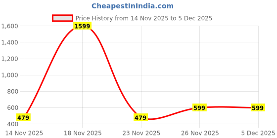 myntra.com 69 FASHION STREET Hooded Lightweight Tailored Jacket 69 fashion street Price History Graph from 14 Nov 2025 to 2 Dec 2025