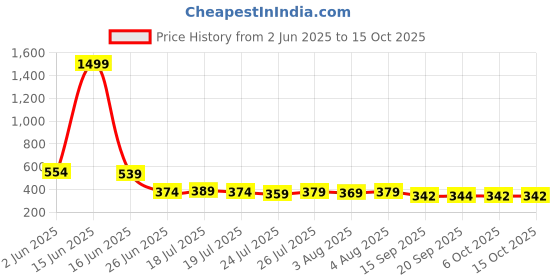 myntra.com 69 FASHION STREET Keyhole Neck Bishop Sleeves Net Top 69 fashion street Price History Graph from 2 Jun 2025 to 14 Oct 2025