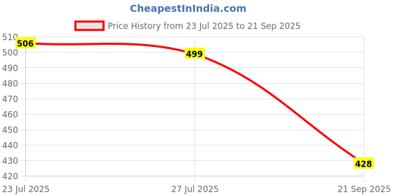 myntra.com 69 FASHION STREET Polka Dot Printed Smocked Crepe Fit and Flare Midi Dress 69 fashion street Price History Graph from 23 Jul 2025 to 21 Sep 2025