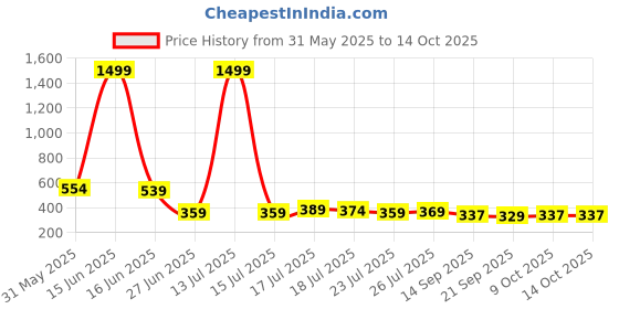 myntra.com 69 FASHION STREET Regular Sleeve V-Neck Sheer Net Top 69 fashion street Price History Graph from 31 May 2025 to 14 Oct 2025